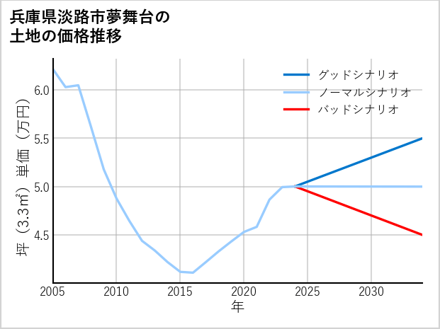 兵庫県淡路市夢舞台の土地価格推移