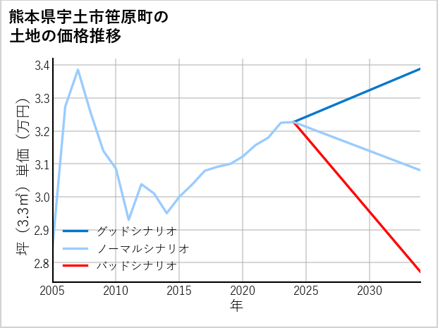 熊本県宇土市笹原町の土地価格推移