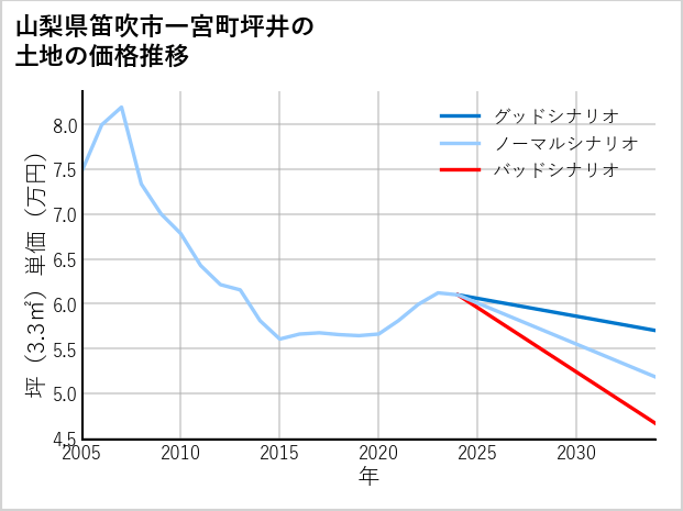 山梨県笛吹市一宮町坪井の土地価格推移