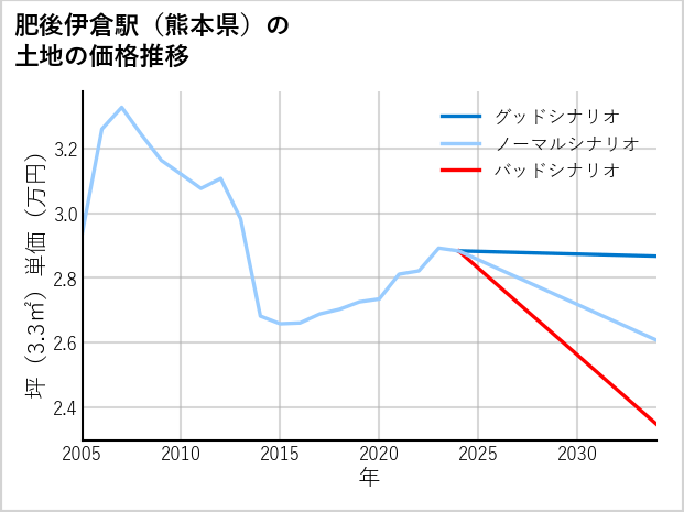 肥後伊倉駅（熊本県）の土地価格推移