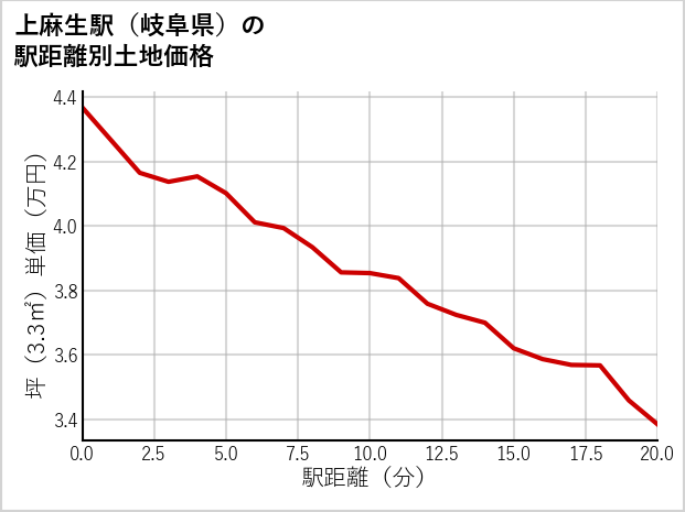 上麻生駅（岐阜県）の徒歩距離別の土地坪単価