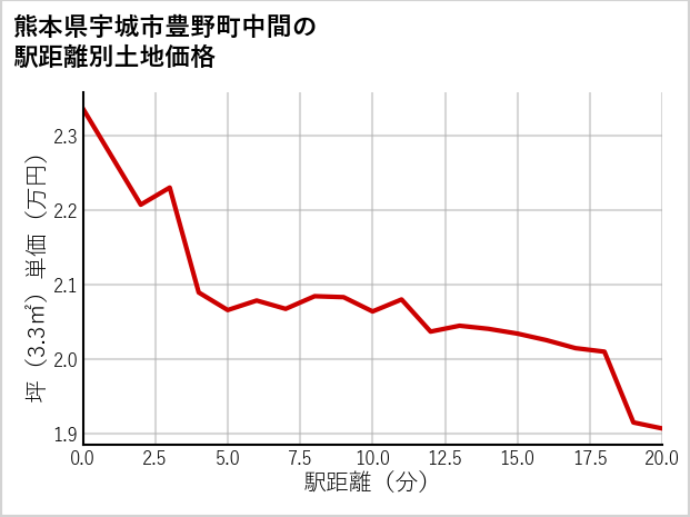 熊本県宇城市豊野町中間の徒歩距離別の土地坪単価