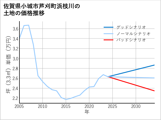 佐賀県小城市芦刈町浜枝川の土地価格推移