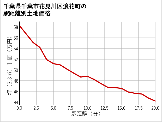 千葉県千葉市花見川区浪花町の徒歩距離別の土地坪単価