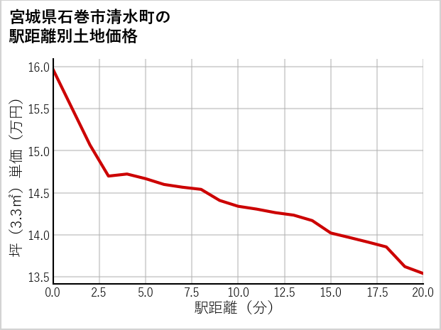 宮城県石巻市清水町の徒歩距離別の土地坪単価
