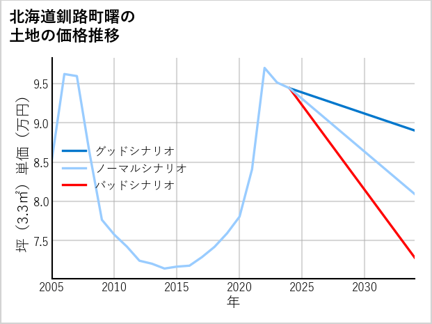 北海道釧路町曙の土地価格推移