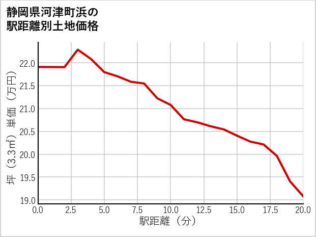 静岡県河津町浜の徒歩距離別の土地坪単価