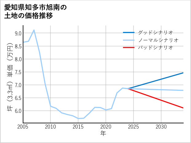 愛知県知多市旭南の土地価格推移