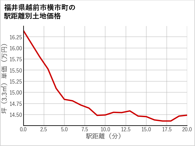 福井県越前市横市町の徒歩距離別の土地坪単価