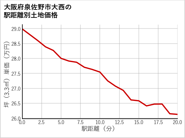 大阪府泉佐野市大西の徒歩距離別の土地坪単価
