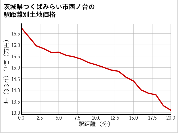 茨城県つくばみらい市西ノ台の徒歩距離別の土地坪単価