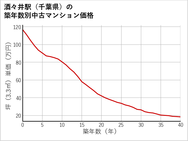 酒々井駅（千葉県）の築年数別の中古マンション坪単価