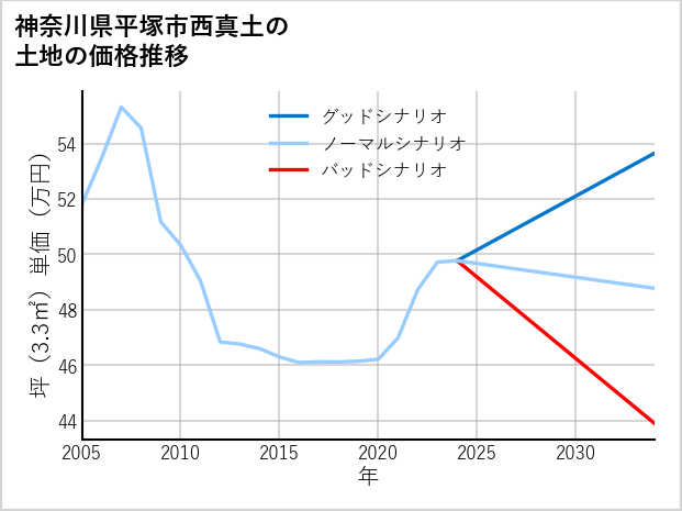 神奈川県平塚市西真土の土地価格推移