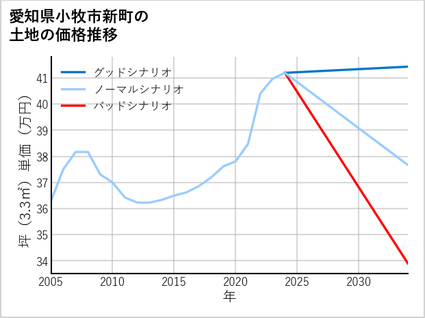愛知県小牧市新町の土地価格推移
