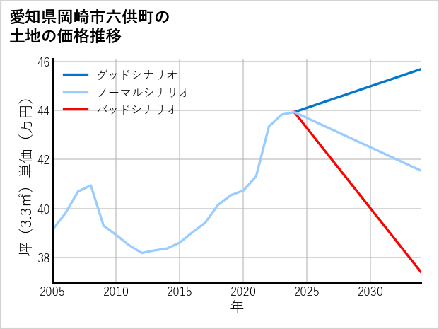 愛知県岡崎市六供町の土地価格推移