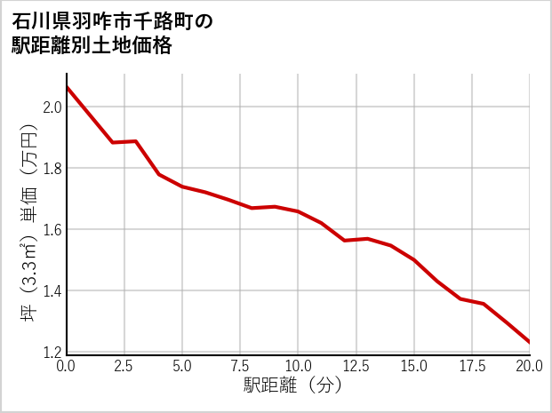 石川県羽咋市千路町の徒歩距離別の土地坪単価
