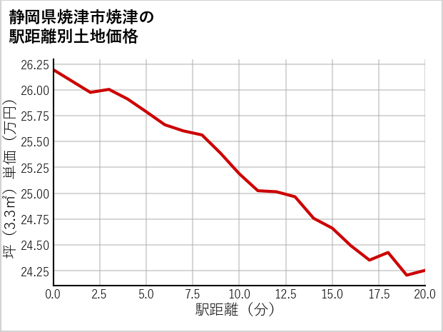 静岡県焼津市焼津の徒歩距離別の土地坪単価