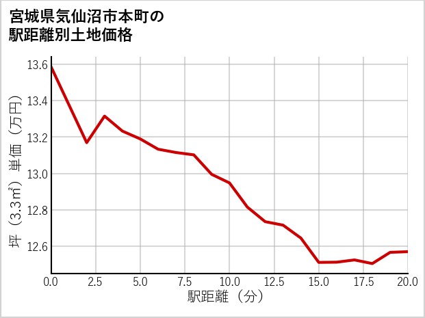 宮城県気仙沼市本町の徒歩距離別の土地坪単価