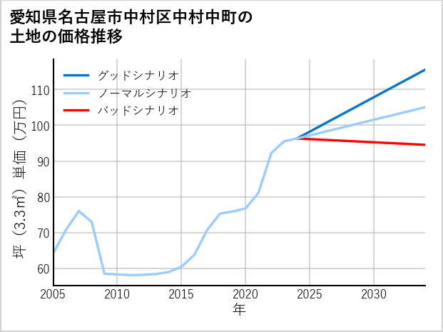 愛知県名古屋市中村区中村中町の土地価格推移