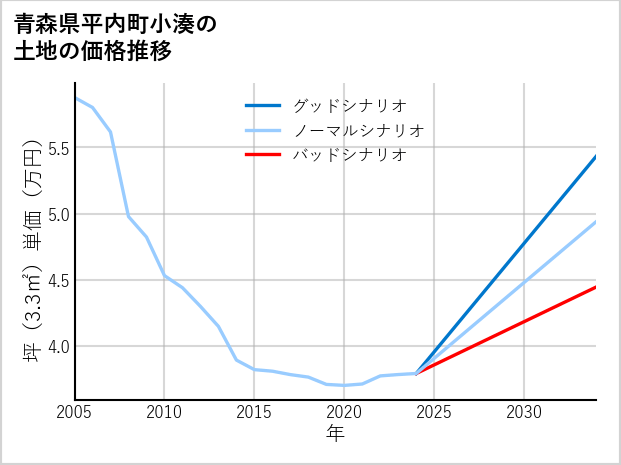 青森県平内町小湊の土地価格推移