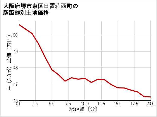 大阪府堺市東区日置荘西町の徒歩距離別の土地坪単価