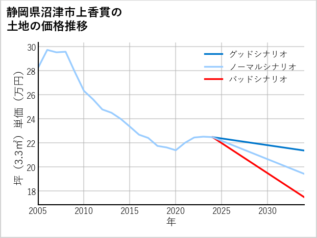 静岡県沼津市上香貫の土地価格推移