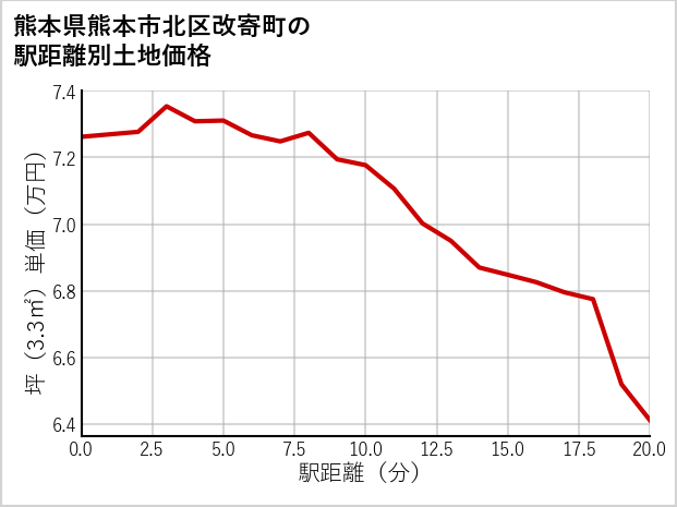 熊本県熊本市北区改寄町の徒歩距離別の土地坪単価