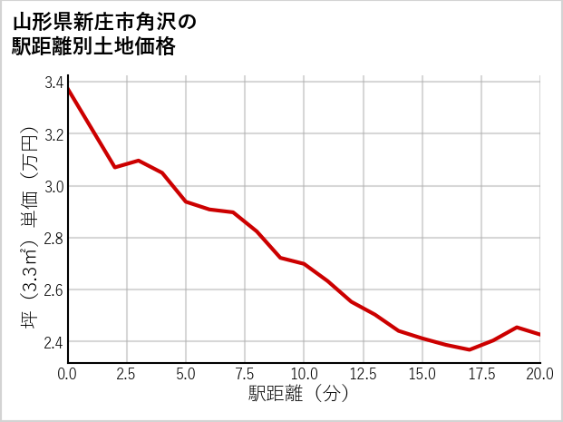 山形県新庄市角沢の徒歩距離別の土地坪単価