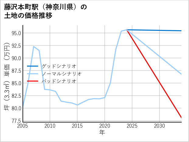 藤沢本町駅（神奈川県）の土地価格推移