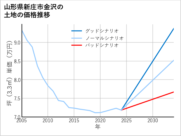 山形県新庄市金沢の土地価格推移
