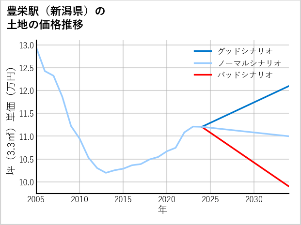豊栄駅（新潟県）の土地価格推移