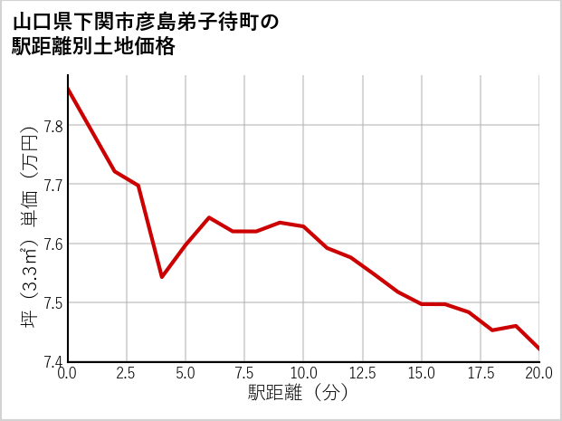 山口県下関市彦島弟子待町の徒歩距離別の土地坪単価
