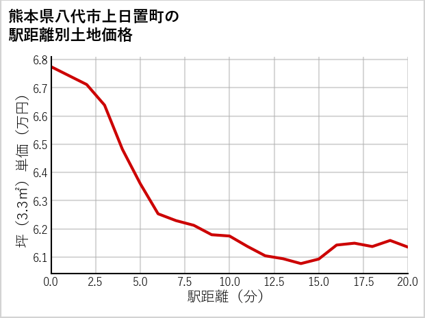 熊本県八代市上日置町の徒歩距離別の土地坪単価