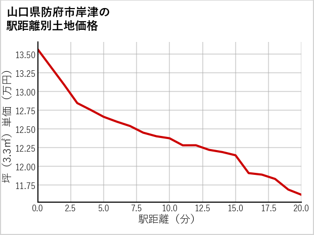 山口県防府市岸津の徒歩距離別の土地坪単価