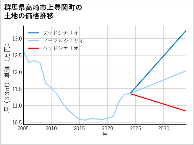 群馬県高崎市上豊岡町の土地価格推移