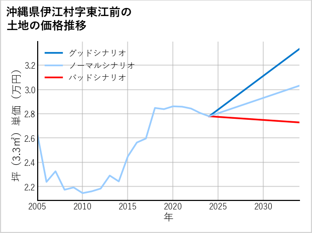 沖縄県伊江村東江前の土地価格推移