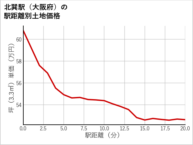 北巽駅（大阪府）の徒歩距離別の土地坪単価