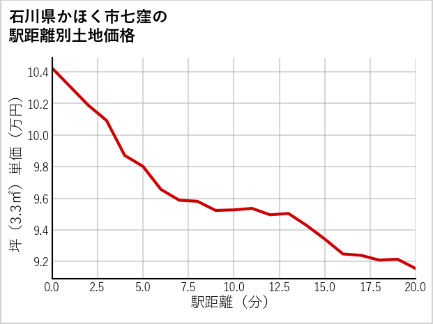 石川県かほく市七窪の徒歩距離別の土地坪単価