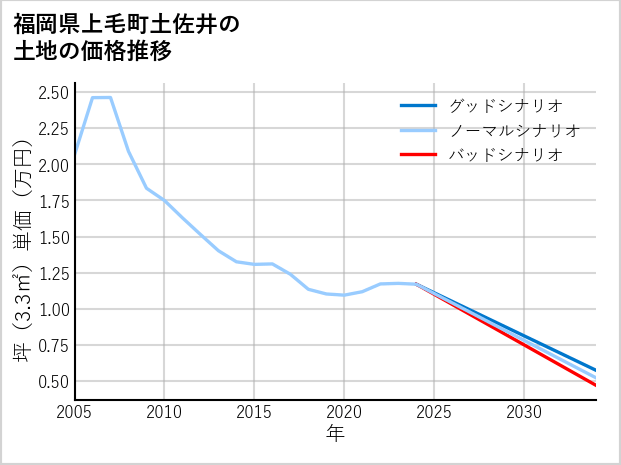 福岡県上毛町土佐井の土地価格推移