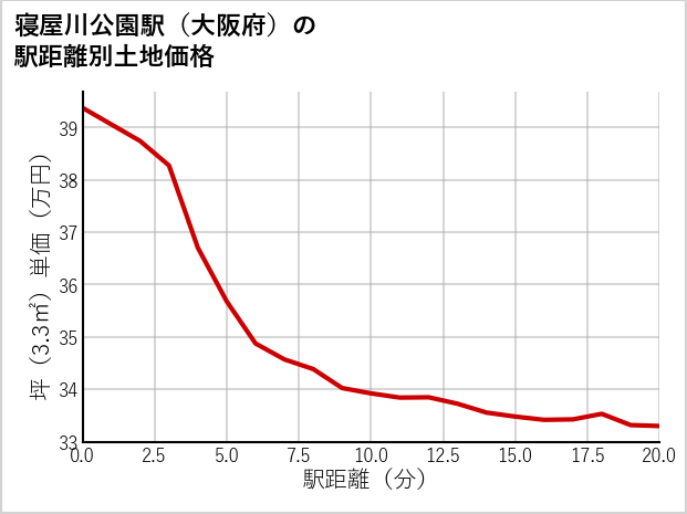 寝屋川公園駅（大阪府）の徒歩距離別の土地坪単価