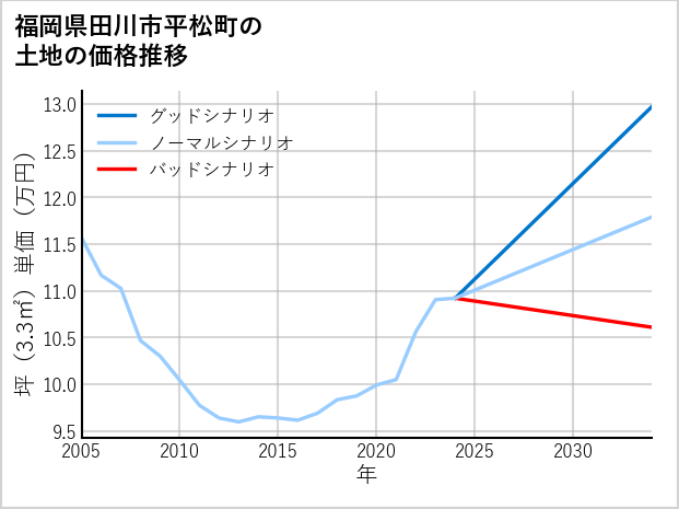 福岡県田川市平松町の土地価格推移