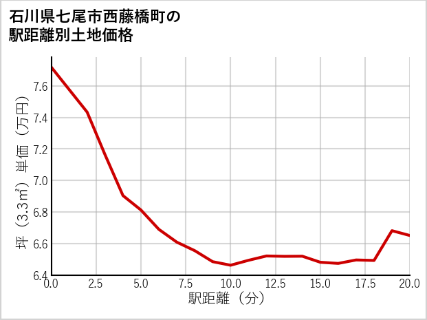 石川県七尾市西藤橋町の徒歩距離別の土地坪単価