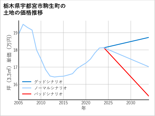 栃木県宇都宮市駒生町の土地価格推移