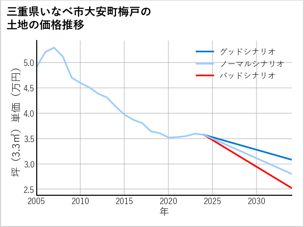 三重県いなべ市大安町梅戸の土地価格推移