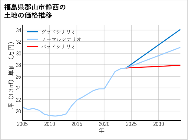 福島県郡山市静西の土地価格推移