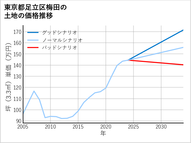 東京都足立区梅田の土地価格推移
