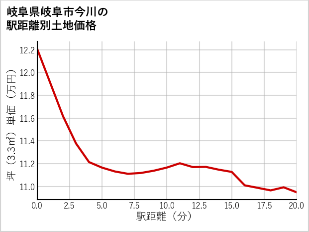 岐阜県岐阜市今川の徒歩距離別の土地坪単価