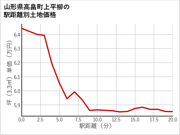 山形県高畠町上平柳の徒歩距離別の土地坪単価