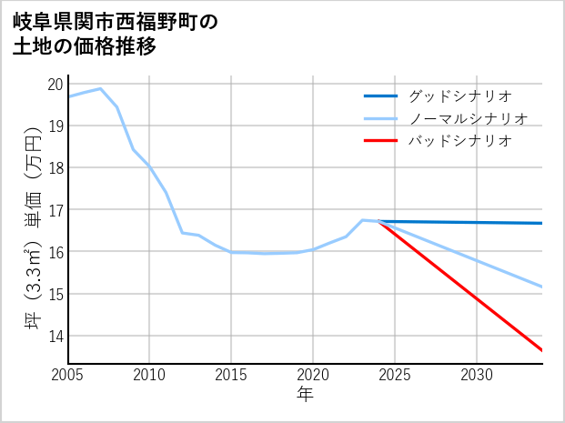 岐阜県関市西福野町の土地価格推移