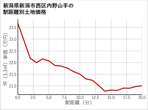 新潟県新潟市西区内野山手の徒歩距離別の土地坪単価